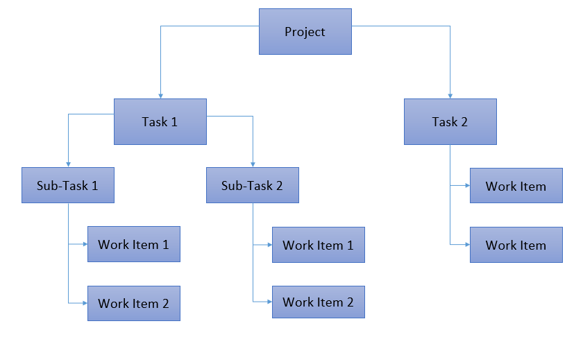 WBS tree diagram showing project scope decomposed into deliverable branches